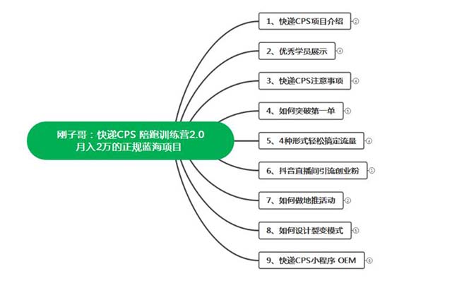 快递CPS 陪跑训练营2.0:月入2万的正规蓝海项目插图1 快递CPS 陪跑训练营2.0:月入2万的正规蓝海项目插图1