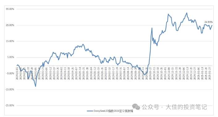 付费文章：吊打97%的权益基金，实操详解：如何利用deepseek来选出一个年化15.55%的大牛股组合?插图4