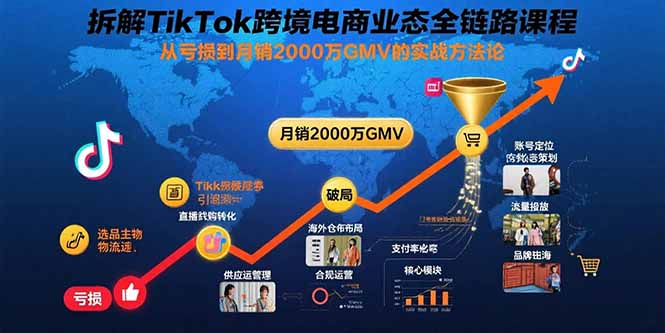 (15706期)拆解TikTok跨境电商业态全链路课程:从亏损到月销2000万GMV的实战方法论插图 (15706期)拆解TikTok跨境电商业态全链路课程:从亏损到月销2000万GMV的实战方法论插图