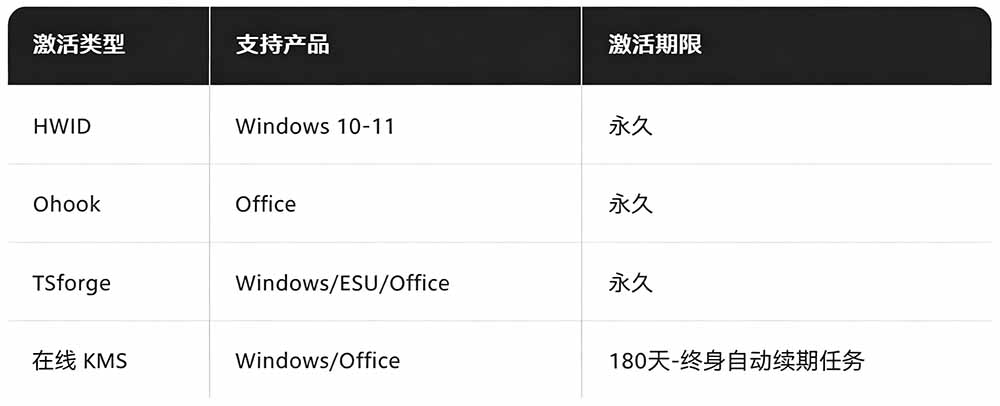 (19226期)Windows和Office 激活神器汉化版!打开即可一键激活,永久免费使用,安全无毒,Github最新汉化版 Mas插图2 (19226期)Windows和Office 激活神器汉化版!打开即可一键激活,永久免费使用,安全无毒,Github最新汉化版 Mas插图2