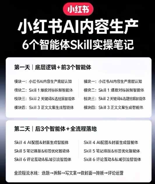(19927期)小红书AI高转化内容实战课:6大智能体+用户洞察+爆文拆解,从内容策略到批量生产复制放大全流程插图3 (19927期)小红书AI高转化内容实战课:6大智能体+用户洞察+爆文拆解,从内容策略到批量生产复制放大全流程插图3