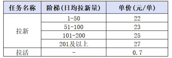 (20101期)小红书CPA拉新实战课-更新0827:最高25元/单,小红书内容曝光—用户搜索/参与—完成拉新—获得CPA收益插图2 (20101期)小红书CPA拉新实战课-更新0827:最高25元/单,小红书内容曝光—用户搜索/参与—完成拉新—获得CPA收益插图2