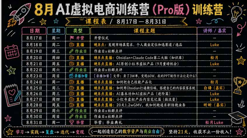 (19980期)AI虚拟产品训练营-8月Pro版:Skills搭建选题+内容+产品+交付生产线,拆解3W单变现60W与20天1.2W GMV案例插图3 (19980期)AI虚拟产品训练营-8月Pro版:Skills搭建选题+内容+产品+交付生产线,拆解3W单变现60W与20天1.2W GMV案例插图3