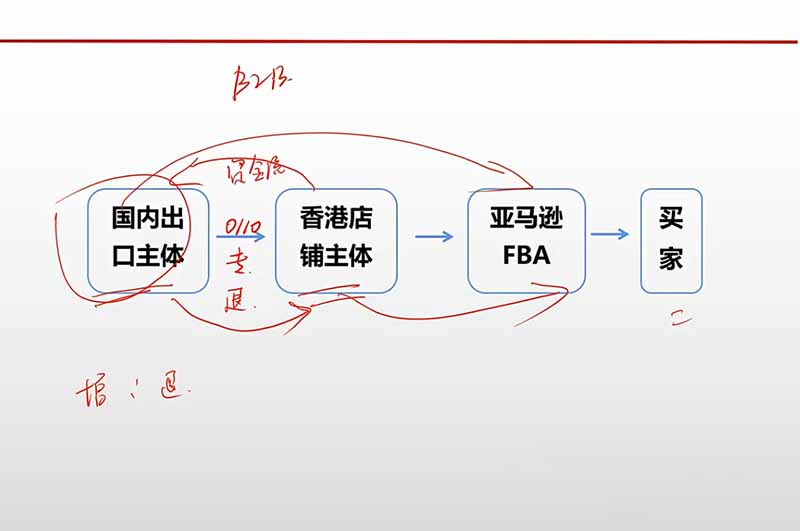 （20513期）跨境电商出口退税全流程陪跑营｜外贸企业+生产企业+跨境电商，从资质备案、单证收汇到退税申报与财税合规实操插图2